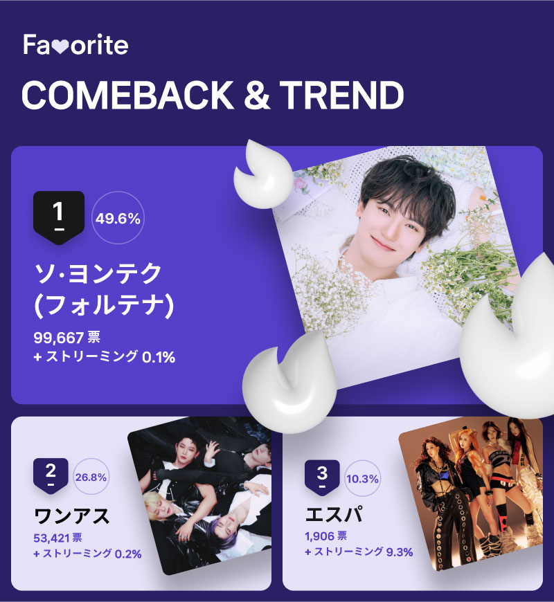 ７月第１週「ＣＯＭＥＢＡＣＫ＆ＴＲＥＮＤ」投票結果
