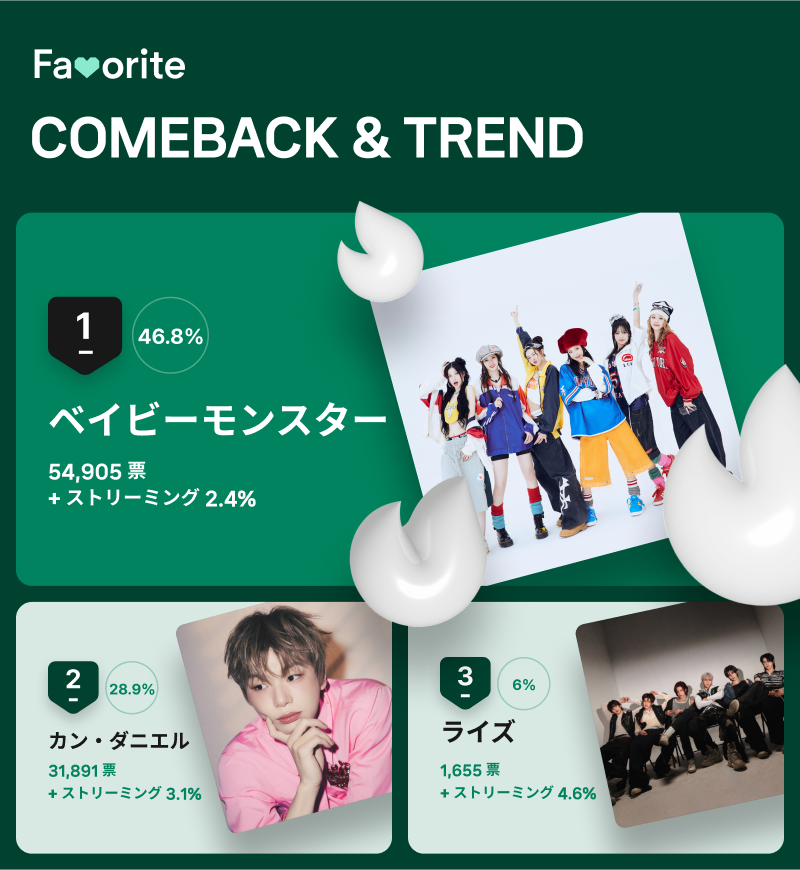 ７月第２週「ＣＯＭＥＢＡＣＫ＆ＴＲＥＮＤ」投票結果