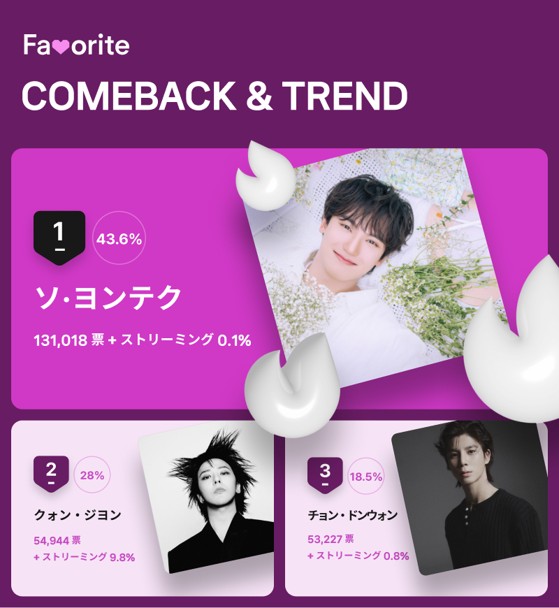８月第２週「ＣＯＭＥＢＡＣＫ＆ＴＲＥＮＤ」投票結果