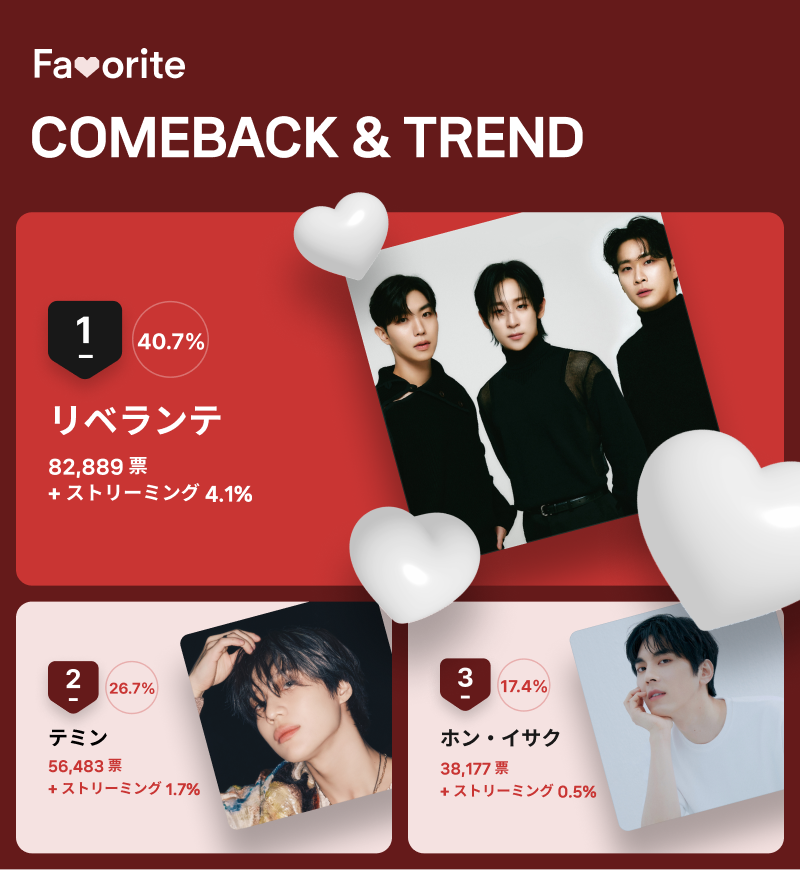 ８月第４週「ＣＯＭＥＢＡＣＫ＆ＴＲＥＮＤ」投票結果