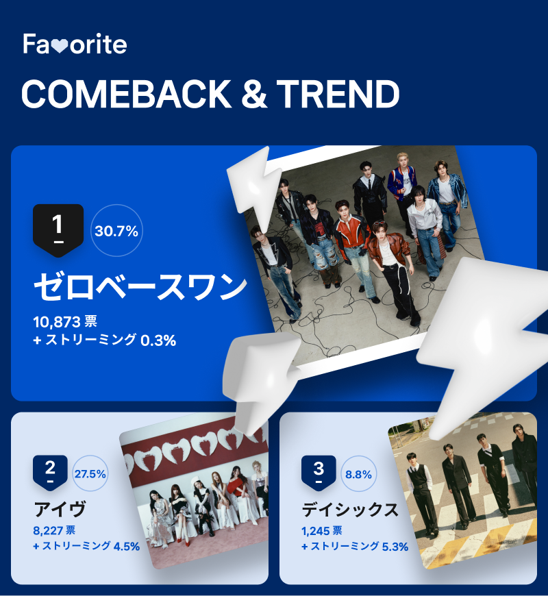 9月第1週「COMEBACK＆TREND」投票結果