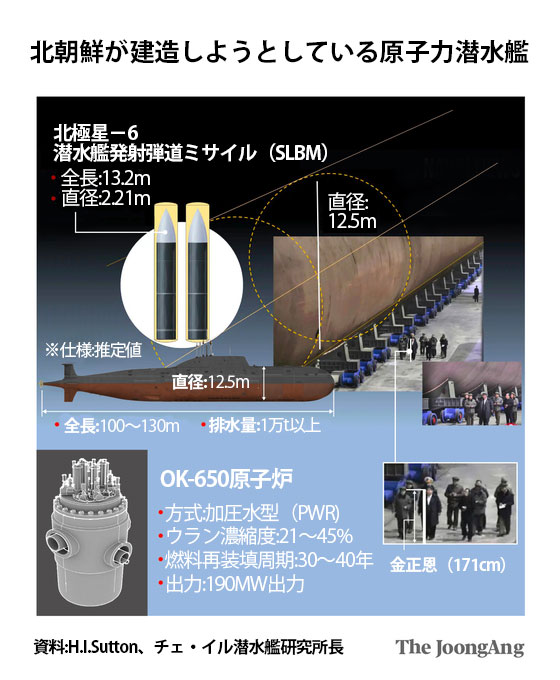 北朝鮮が建造しようとしている原子力潜水艦。[資料:H.I.Sutton、チェ・イル潜水艦研究所長 ] 