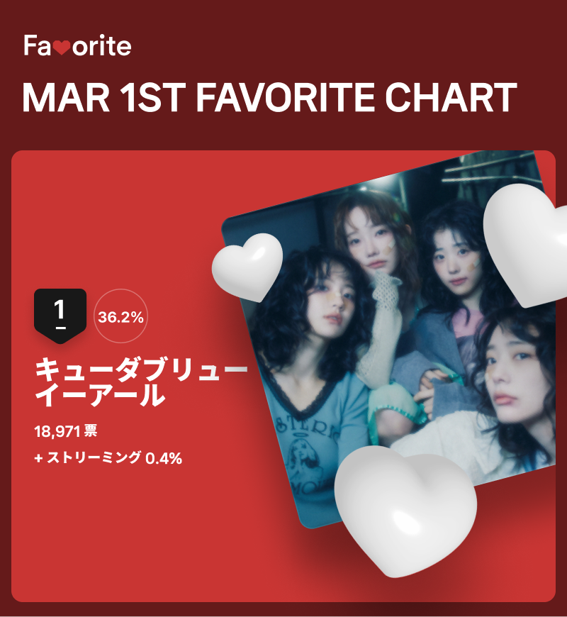 3月第1週のフェイバリット週間チャートの結果。