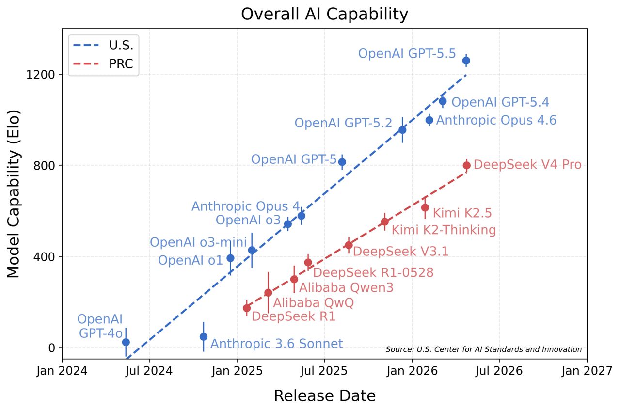 米商務部傘下のAI標準・革新センター（CAISI）が1日（現地時間）、ディープシークV4プロと米国のAIモデルを比較したグラフ ［写真 CAISI］