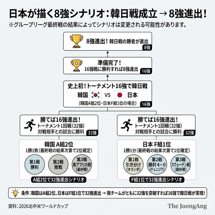 日本が描く8強シナリオ。［中央フォト］