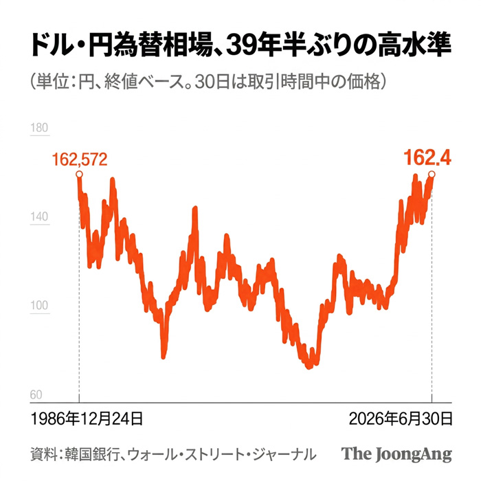 1986年以降のドル・円為替相場の推移。キム・ヨンヒ記者