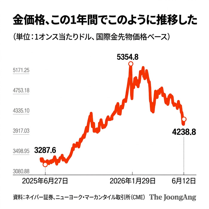 過去1年間の金価格の推移。キム・ヨンヒ・デザイナー