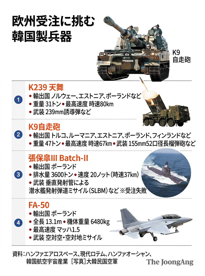 欧州受注に挑む韓国製兵器。