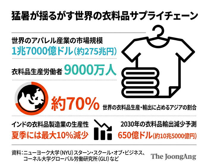 猛暑が揺るがす世界の衣料品サプライチェーン