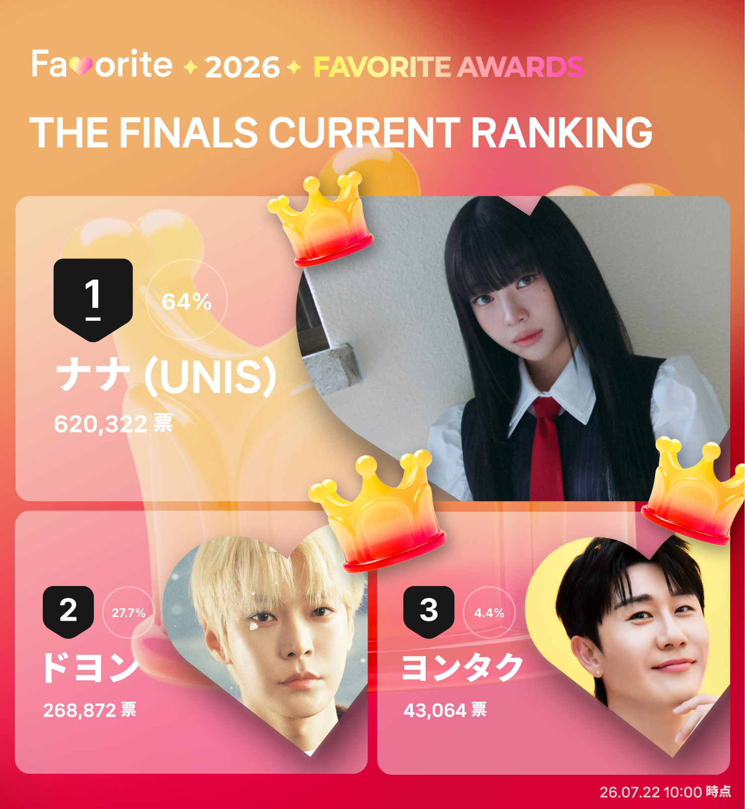 「2026 Favorite（フェイバリット）上半期決算アワーズ」決勝の中間集計の結果。