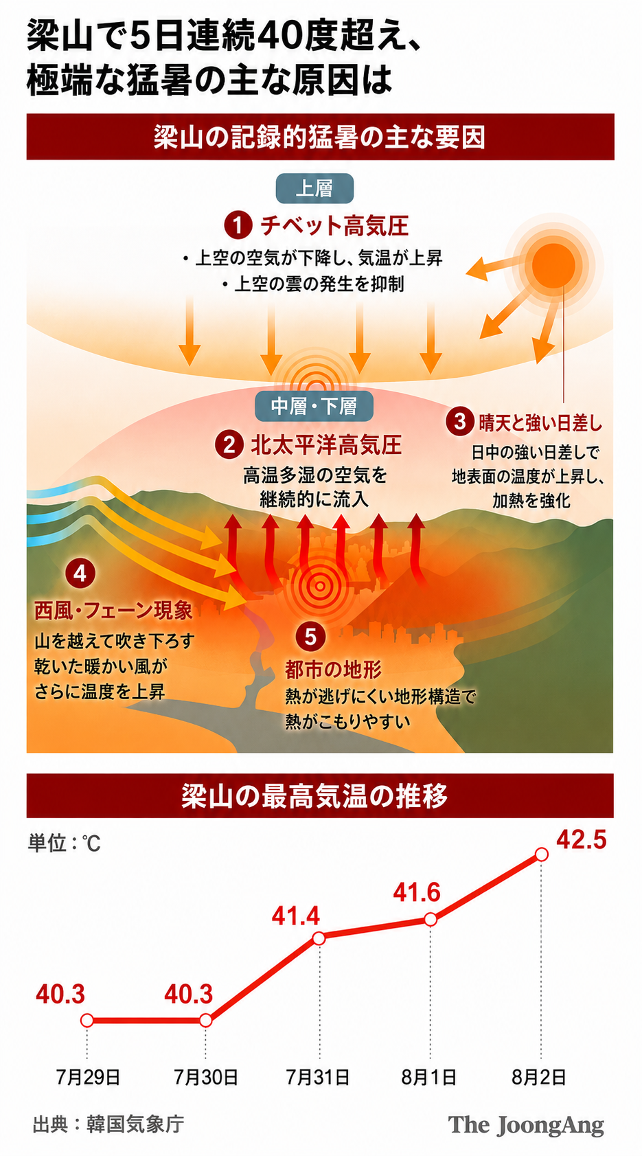 梁山（ヤンサン）で5日連続40度超え…極限の猛暑を招いた原因。チャ・ジュンホン記者
