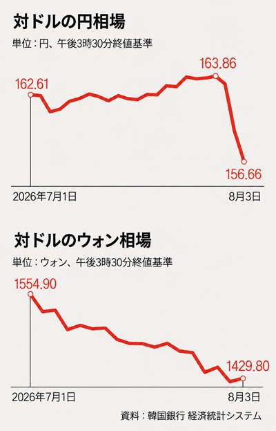 最近の対ドルの円相場とウォン相場の推移。資料：韓国銀行経済統計システム