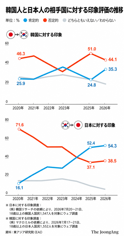 韓国人と日本人の相手国に対する印象評価の推移。チョン・グニョン・デザイナー