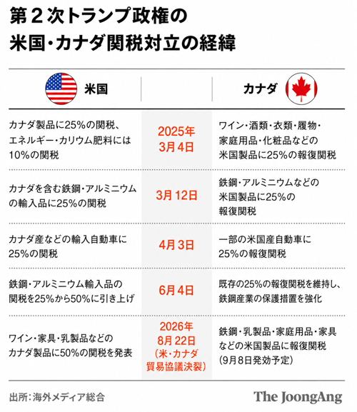 第2次トランプ政権の米国・カナダ関税対立の経緯 。チャ・ジュンホン記者