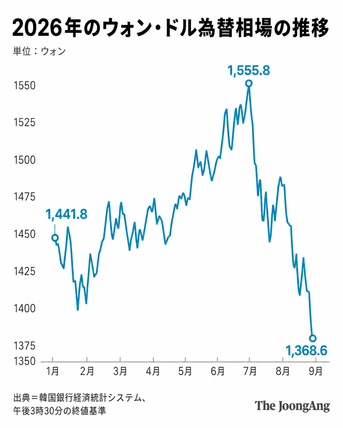  2026年のウォン・ドル為替相場推移。