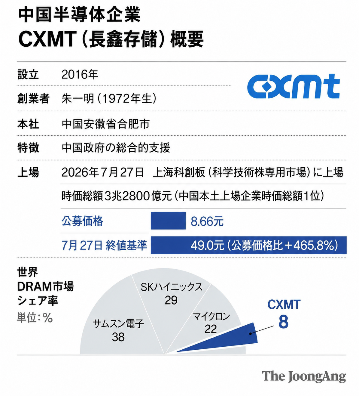 中国半導体企業CXMT概要。キム・ヨンオク記者