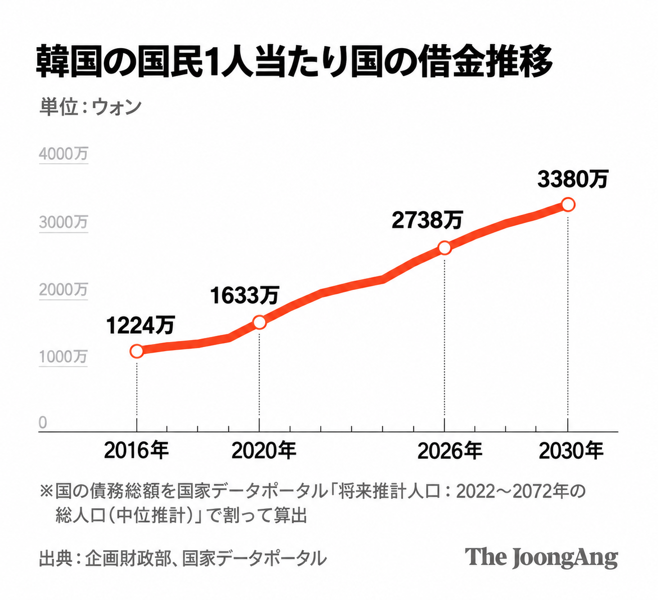  韓国の国民1人当たり国の借金推移。キム・ヨンオク記者
