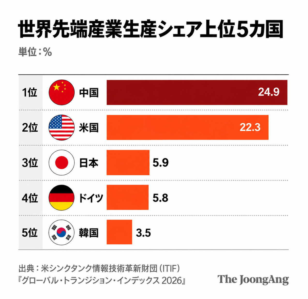   世界先端産業生産シェア上位5カ国。チャ・ジュンホン記者