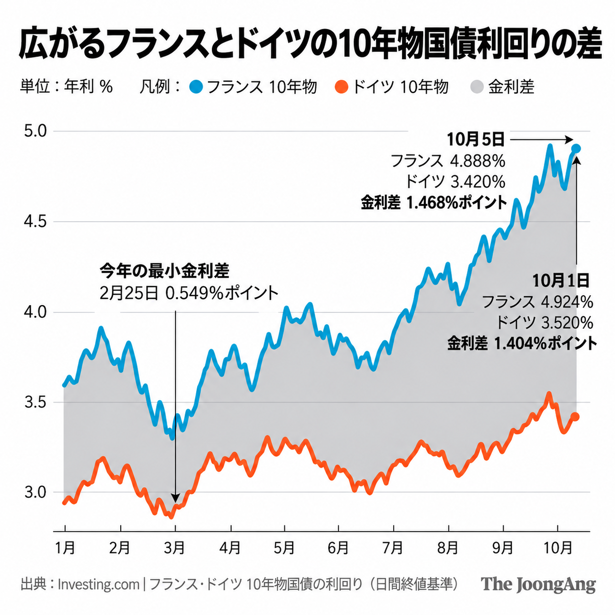 グラフ】広がるフランスとドイツの10年物国債利回りの差 | Joongang